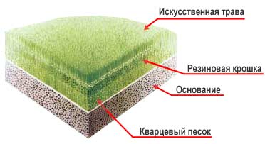 Искусственная трава | искусственный  газон | синтетические покрытия из искусственной травы Украина Днепропетровск Киев спортивные покрытия